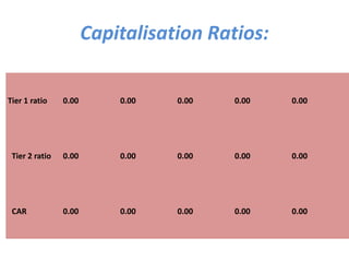 Capitalisation Ratios:
Tier 1 ratio 0.00 0.00 0.00 0.00 0.00
Tier 2 ratio 0.00 0.00 0.00 0.00 0.00
CAR 0.00 0.00 0.00 0.00 0.00
 