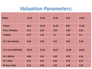 Valuation Parameters:
PER(x) 21.23 14.32 17.01 9.22 11.82
PCE(x) 20.2 13.72 16.32 8.87 11.36
Price / Book(x) 3.21 2.64 2.92 2.09 2.65
Yield(%) 0.77 1.16 1.1 1.93 1.4
EV / Net Sales(x) 6.66 5.03 5.21 3.63 4.38
EV / Core EBITDA(x) 18.73 15.81 18.57 13.48 16.95
EV / EBIT(x) 6.98 5.34 5.49 3.78 4.54
EV / CE(x) 0.51 0.41 0.44 0.33 0.37
M Cap / Sales 4.31 2.69 2.95 1.49 1.85
 