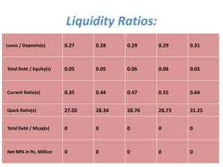 Liquidity Ratios:
Loans / Deposits(x) 0.27 0.28 0.29 0.29 0.31
Total Debt / Equity(x) 0.05 0.05 0.06 0.06 0.05
Current Ratio(x) 0.35 0.44 0.47 0.55 0.64
Quick Ratio(x) 27.02 28.34 28.76 28.73 31.25
Total Debt / Mcap(x) 0 0 0 0 0
Net NPA in Rs. Million 0 0 0 0 0
 