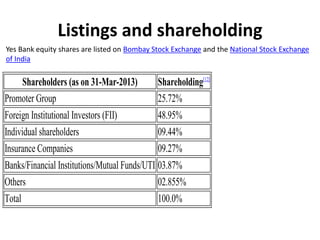 Listings and shareholding
Yes Bank equity shares are listed on Bombay Stock Exchange and the National Stock Exchange
of India
Shareholders (as on 31-Mar-2013) Shareholding[12]
Promoter Group 25.72%
Foreign Institutional Investors (FII) 48.95%
Individual shareholders 09.44%
Insurance Companies 09.27%
Banks/Financial Institutions/Mutual Funds/UTI 03.87%
Others 02.855%
Total 100.0%
 