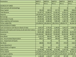 Parameters MAR'17 MAR'16 MAR'15 MAR'14 MAR'13
(₹ Cr.) (₹ Cr.) (₹ Cr.) (₹ Cr.) (₹ Cr.)
SOURCES OF FUNDS
Share warrants & Outstandings 0 0 0 0 0
Share Capital 456.49 420.53 417.74 360.63 358.62
Total Reserve 21,597.57 13,366.07 11,262.25 6,761.11 5,449.05
Deposits 1,42,873.86 1,11,719.53 91,175.85 74,192.02 66,955.59
Borrowings 38,606.67 31,658.98 26,220.40 21,314.29 20,922.15
Shareholder's Funds 22,054.06 13,786.60 11,679.98 7,121.74 5,807.67
Other Liabilities & Provisions 11,525.33 8,098.30 7,094.18 6,387.75 5,418.72
TOTAL LIABILITIES 2,15,059.92 1,65,263.41 1,36,170.41 1,09,015.79 99,104.13
APPLICATION OF FUNDS:
Cash and balance with Reserve Bank of India 6,952.07 5,776.16 5,240.65 4,541.57 3,338.76
Balances with banks and money at call and short notice 12,597.37 2,442.26 2,316.50 1,350.10 727
Investments 50,031.80 48,838.47 43,228.49 40,950.36 42,976.04
Advances 1,32,262.68 98,209.93 75,549.82 55,632.96 46,999.57
Gross Block 1,212.37 850.92 627.99 532.24 427.12
Less : Accumulated Depreciation 603.51 438.97 334.59 258.95 208.67
Less : Impairment of Assets 0 0 0 0 0
Net Block 608.86 411.95 293.4 273.29 218.45
Lease Adjustment 0 0 0 0 0
Capital Work in Progress 74.67 58.77 25.57 20.18 11.09
Other Assets 12,532.46 9,525.88 9,515.98 6,247.33 4,833.21
TOTAL ASSETS 2,15,059.92 1,65,263.41 1,36,170.41 1,09,015.79 99,104.13
Contingent Liability 3,79,564.16 3,31,239.20 3,37,299.25 2,01,016.82 2,47,804.35
Bills for collection 1,390.00 1,558.87 1,373.94 997.06 677.4
 