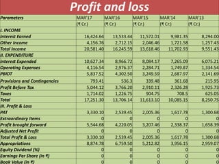 Profit and loss
Parameters MAR'17 MAR'16 MAR'15 MAR'14 MAR'13
(₹ Cr.) (₹ Cr.) (₹ Cr.) (₹ Cr.) (₹ Cr.)
I. INCOME
Interest Earned 16,424.64 13,533.44 11,572.01 9,981.35 8,294.00
Other Income 4,156.76 2,712.15 2,046.46 1,721.58 1,257.43
Total Income 20,581.40 16,245.59 13,618.46 11,702.93 9,551.43
II. EXPENDITURE
Interest Expended 10,627.34 8,966.72 8,084.17 7,265.09 6,075.21
Operating Expenses 4,116.54 2,976.37 2,284.71 1,749.87 1,334.54
PBIDT 5,837.52 4,302.50 3,249.59 2,687.97 2,141.69
Provisions and Contingencies 793.41 536.3 339.48 361.68 215.95
Profit Before Tax 5,044.12 3,766.20 2,910.11 2,326.28 1,925.73
Taxes 1,714.02 1,226.75 904.75 708.5 625.05
Total 17,251.30 13,706.14 11,613.10 10,085.15 8,250.75
III. Profit & Loss
PAT 3,330.10 2,539.45 2,005.36 1,617.78 1,300.68
Extraordinary Items 0 0 0 0 0
Profit brought forward 5,544.68 4,220.05 3,207.46 2,338.37 1,658.39
Adjusted Net Profit 0 0 0 0 0
Total Profit & Loss 3,330.10 2,539.45 2,005.36 1,617.78 1,300.68
Appropriations 8,874.78 6,759.50 5,212.82 3,956.15 2,959.07
Equity Dividend (%) 0 0 0 0 0
Earnings Per Share (in ₹) 0 0 0 0 0
Book Value (in ₹) 0 0 0 0 0
 