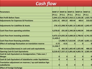 Cash flow
Parameters MAR'17 MAR'16 MAR'15 MAR'14 MAR'13
(₹ Cr.) (₹ Cr.) (₹ Cr.) (₹ Cr.) (₹ Cr.)
Net Profit Before Taxes 5,044.12 3,766.20 2,910.11 2,326.28 1,925.73
Adjustments for Expenses & Provisions 1,031.31 699.23 469.44 469.4 310.02
Adjustments for Liabilities & Assets 178.14
-
3,398.78
-
4,681.14 2,483.85 -1,043.47
Cash Flow from operating activities 4,378.65 -291.89
-
2,340.28 4,448.94 540.64
Cash Flow from investing activities
-
4,473.12
-
4,035.28
-
3,608.20
-
2,798.92 -6,741.53
Cash Flow from financing activities
11,429.2
1 4,988.75 7,613.96 175.89 6,681.11
Effect of exchange fluctuation on translation reserve -3.72 -0.31 0 0 0
Net increase/(decrease) in cash and cash equivalents
11,334.7
4 661.58 1,665.49 1,825.90 480.22
Opening Cash & Cash Equivalents 8,218.42 7,557.15 5,891.66 4,065.76 3,585.54
Cash & Cash Equivalent on Amalgamation / Take over /
Merger 0 0 0 0 0
Cash & Cash Equivalent of Subsidiaries under liquidations 0 0 0 0 0
Translation adjustment on reserves / op cash balalces frgn
subsidiaries 0 0 0 0 0
Effect of Foreign Exchange
 