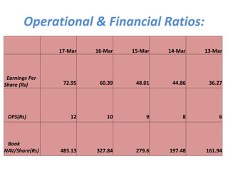 Operational & Financial Ratios:
17-Mar 16-Mar 15-Mar 14-Mar 13-Mar
Earnings Per
Share (Rs) 72.95 60.39 48.01 44.86 36.27
DPS(Rs) 12 10 9 8 6
Book
NAV/Share(Rs) 483.13 327.84 279.6 197.48 161.94
 