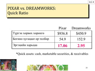 PIXAR vs. DREAMWORKS:
Quick Ratio
35
Pixar Dreamworks
Түргэн хөрвөх хөрөнгө $936.8 $450.9
Богино хугацаат өр төлбөр 54.9 152.9
Эргэцийн харьцаа 17.06 2.95
LG 4
*Quick assets: cash, marketable securities, & receivables
 