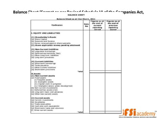 Balance Sheet (Format as per Revised Schedule VI of the Companies Act,
1956)
 
