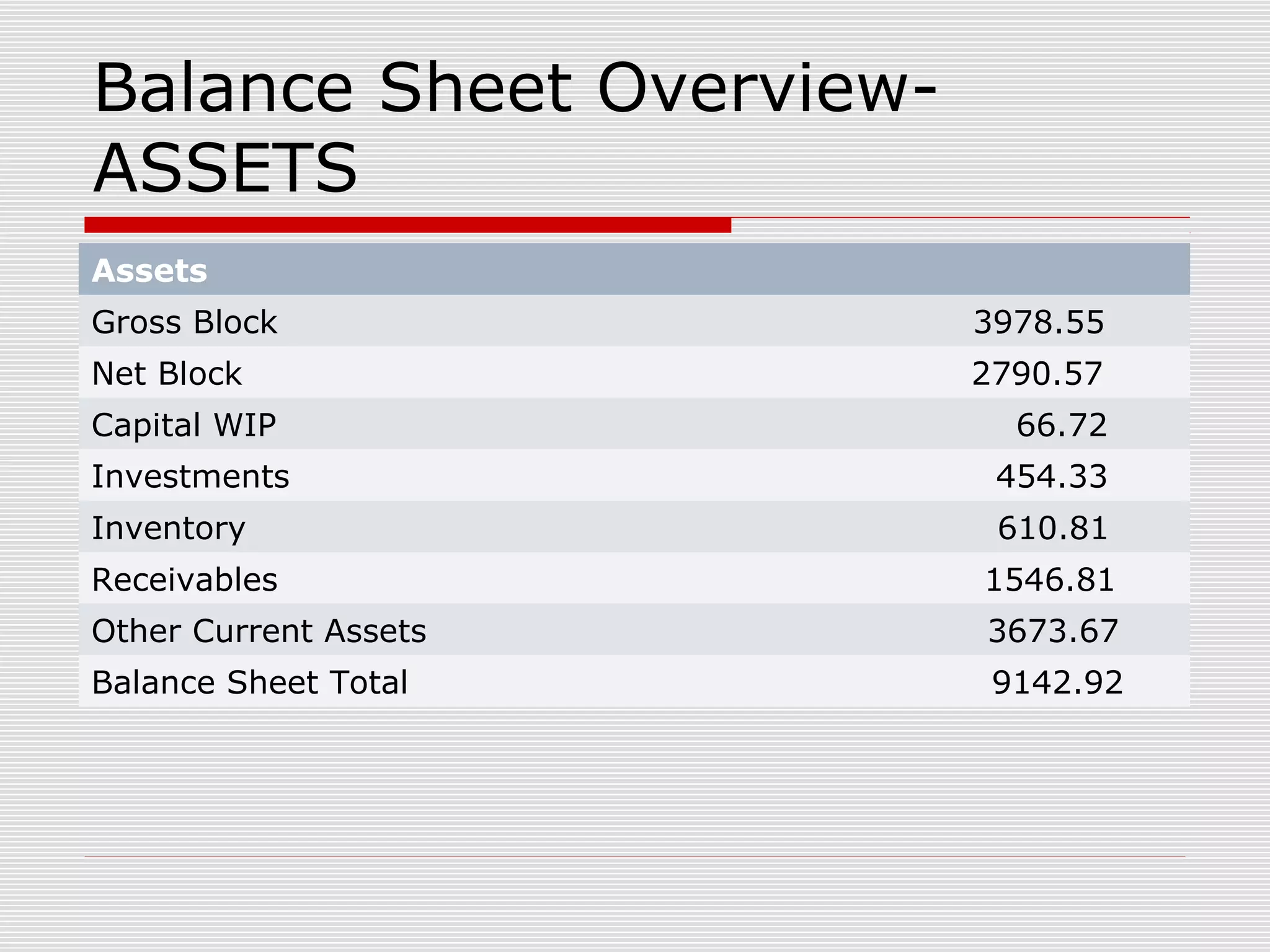Balance Sheet Overview-
ASSETS
Assets
Gross Block 3978.55
Net Block 2790.57
Capital WIP 66.72
Investments 454.33
Inventory 610.81
Receivables 1546.81
Other Current Assets 3673.67
Balance Sheet Total 9142.92
 