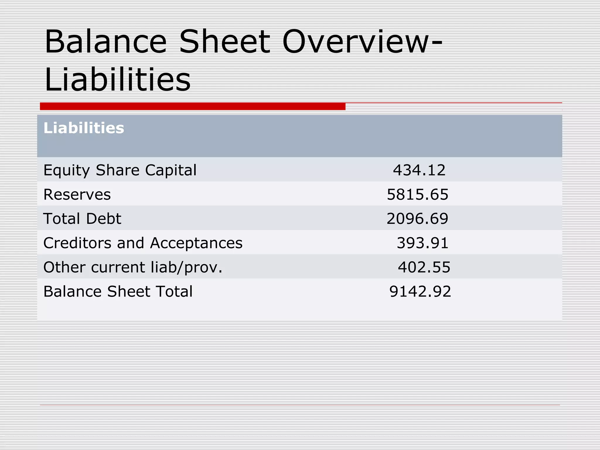 Balance Sheet Overview-
Liabilities
Liabilities
Equity Share Capital 434.12
Reserves 5815.65
Total Debt 2096.69
Creditors and Acceptances 393.91
Other current liab/prov. 402.55
Balance Sheet Total 9142.92
 