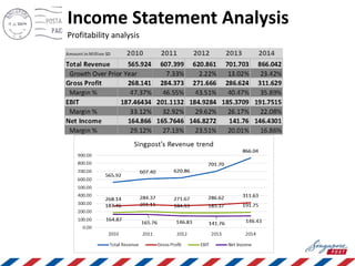 Income Statement Analysis
Profitability analysis
 