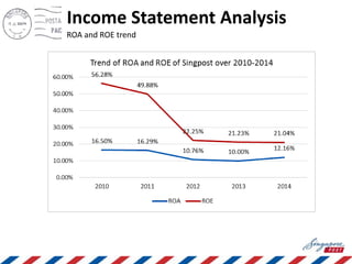Income Statement Analysis
ROA and ROE trend
 