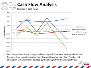 (500.0)
(400.0)
(300.0)
(200.0)
(100.0)
0
100.0
200.0
300.0
400.0
Mar-31-2009
Mar-31-2010 Mar-31-2011 Mar-31-2012 Mar-31-2013 Mar-31-2014
CashAmount
Cash from Operation
Cash from Investing
Cash from Financing
Net Change in Cash
• Net changes in cash and changes in financing cash flow were more significant and
fluctuant than that of operating cash flow and investing cash flow. Trend of net
changes in cash was mainly decided by the changes from financing activities
Cash Flow Analysis
Changes in Cash Flows
 