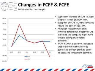 (200.00)
(100.00)
-
100.00
200.00
300.00
400.00
500.00
600.00
2009 2010 2011 2012 2013 2014
FCFF
FCFE
• Significant increase of FCFE in 2010:
SingPost issued $S200M loan.
• Steep fall of FCFE in 2014: company
repaid the debt of S$315M.
• Although repayment of debt
lowered default risk, negative FCFE
indicated the company might have
trouble paying shareholder
dividend.
• FCFF in 2014 is positive, indicating
that the firm has the ability to
generated enough profit to cover
its costs and investment activities.
Changes in FCFF & FCFE
Reasons behind the changes
 