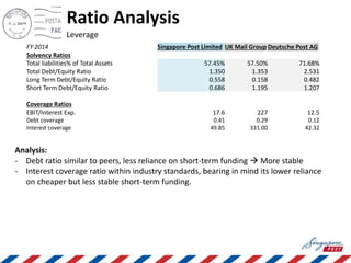 Ratio Analysis
Leverage
FY 2014 Singapore Post Limited UK Mail Group Deutsche Post AG
Solvency Ratios
Total liabilities% of Total Assets 57.45% 57.50% 71.68%
Total Debt/Equity Ratio 1.350 1.353 2.531
Long Term Debt/Equity Ratio 0.558 0.158 0.482
Short Term Debt/Equity Ratio 0.686 1.195 1.207
Coverage Ratios
EBIT/Interest Exp. 17.6 227 12.5
Debt coverage 0.41 0.29 0.12
Interest coverage 49.85 331.00 42.32
Analysis:
- Debt ratio similar to peers, less reliance on short-term funding  More stable
- Interest coverage ratio within industry standards, bearing in mind its lower reliance
on cheaper but less stable short-term funding.
 