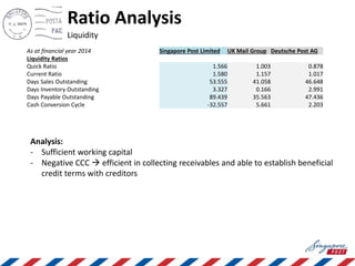 Ratio Analysis
Liquidity
As at financial year 2014 Singapore Post Limited UK Mail Group Deutsche Post AG
Liquidity Ratios
Quick Ratio 1.566 1.003 0.878
Current Ratio 1.580 1.157 1.017
Days Sales Outstanding 53.555 41.058 46.648
Days Inventory Outstanding 3.327 0.166 2.991
Days Payable Outstanding 89.439 35.563 47.436
Cash Conversion Cycle -32.557 5.661 2.203
Analysis:
- Sufficient working capital
- Negative CCC  efficient in collecting receivables and able to establish beneficial
credit terms with creditors
 
