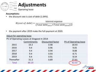 Adjustments
Operating lease
Assumptions:
• the discount rate is cost of debt (1.64%).
𝑅 𝑐𝑜𝑠𝑡 𝑜𝑓 𝑑𝑒𝑏𝑡 =
interest expense
(𝑇𝑜𝑡𝑎𝑙 debt2013+𝑇𝑜𝑡𝑎𝑙 𝑑𝑒𝑏𝑡2014)/2
• the payment after 2019 make the full payment at 2020.
Adjust for operating lease
PV of Operating Leases at Singpost In 2014
Commitments Discounted factor PV of Operating lease
2015 19.3 0.98 18.93
2016 9.4 0.96 9.05
2017 9.4 0.94 8.88
2018 9.4 0.93 8.71
2019 9.4 0.91 8.54
Thereafter 31.3 0.89 27.91
Total 88.20 82.02
 