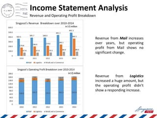 Income Statement Analysis
Revenue and Operating Profit Breakdown
Revenue from Mail increases
over years, but operating
profit from Mail shows no
significant change.
Revenue from Logistics
increased a huge amount, but
the operating profit didn’t
show a responding increase.
 