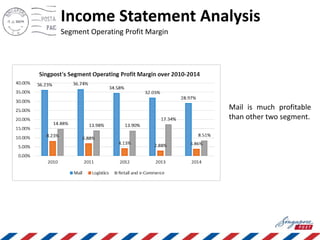 Income Statement Analysis
Segment Operating Profit Margin
Mail is much profitable
than other two segment.
 