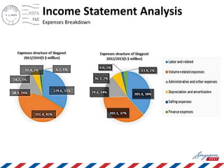 Income Statement Analysis
Expenses Breakdown
 