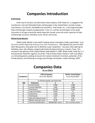 Companies Introduction
Kraft Foods:
Kraft is by far the best and well known food company. Kraft Foods Inc. is engaged in the
manufacture and sale of branded foods and beverages in the United States, Canada, Europe,
Latin America, Asia Pacific, the Middle East and Africa. Kraft Foods, Inc., is the largest branded
food and beverage company headquartered in the U.S. and the second largest in the world.
Consumers of all ages around the world enjoy their brands across the entire spectrum of food
and beverage occasions: breakfast, lunch, dinner and snacks.
Whole Foods Market:
Whole Foods Market is the world’s leading natural and organic foods supermarket. From
the fairly humble beginning of being a one-store entrepreneur, John Mackey has seen his 1978
Safer Way grocery store grow into an $8 billion a year corporation. Two years after opening his
SaferWay store, John Mackey merged with Clarksville Natural Grocery in Austin, Texas. This
resulted in the opening of the original Whole foods Market in 1980. Whole Foods made the U. S
Environmental Protection Agency’s list of the “Top 25 Green Power Partners” with such efforts
as: eliminating plastic, working to ensure the humane treatment of animals, protection of the
fishing industry, and offsetting its energy costs through wind power credits (Hartwig, 2007).
Companies Data
As on 2013
Companies:
Kraft Companies
As on Dec 28,2013
Whole Foods Market
As on Sep 29,2013
In millionsexcept, pershare rate
SR# Particulars $ $
1 CurrentAssets 4,908 1,980
2 Currentliabilities 3,410 1,088
3 Total Assets 23,148 5,538
4 Long TermDebts 9,976 27
5 Inventories 1,616 4,14
6 Total Equity 5,187 3,878
7 Basic Earningspershare 4.55 1.48
8 Market value pershare 52.29 58.33
9 CommonStockholders 596,843,449 shares 371.2 million shares
 