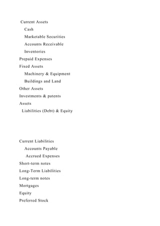 Current Assets
Cash
Marketable Securities
Accounts Receivable
Inventories
Prepaid Expenses
Fixed Assets
Machinery & Equipment
Buildings and Land
Other Assets
Investments & patents
Assets
Liabilities (Debt) & Equity
Current Liabilities
Accounts Payable
Accrued Expenses
Short-term notes
Long-Term Liabilities
Long-term notes
Mortgages
Equity
Preferred Stock
 