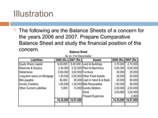 Illustration
 The following are the Balance Sheets of a concern for
the years 2006 and 2007. Prepare Comparative
Balance Sheet and study the financial position of the
concern.
Liabilities 2006 (Rs.) 2007 (Rs.) Assets 2006 (Rs.) 2007 (Rs.)
Equity Share Capital 6,00,000 8,00,000 Land & Buildings 3,70,000 2,70,000
Reserves & Surplus 3,30,000 2,22,000 Plant & Machinery 4,00,000 6,00,000
Debentures 2,00l,000 3,00,000 Furniture 20,000 25,000
Long-term loans on Mortgage 1,50,000 2,00,000 Other Fixed Assets 25,000 30,000
Bills payable 50,000 45,000 Cash in hand & at Bank 20,000 80,000
Sundry Creditors 1,00,000 1,20,000 Bills Receivables 1,50,000 90,000
Other Current Liabilities 5,000 10,000 Sundry Debtors 2,00,000 2,50,000
Stock 2,50,000 3,50,000
Prepaid Expences 2,000
14,35,000 16,97,000 14,35,000 16,97,000
Balance Sheet
As on 31st Decemeber
 
