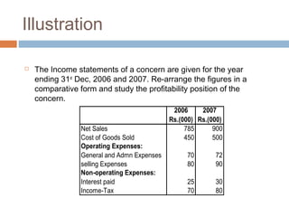 Illustration
 The Income statements of a concern are given for the year
ending 31st
Dec, 2006 and 2007. Re-arrange the figures in a
comparative form and study the profitability position of the
concern.
2006
Rs.(000)
2007
Rs.(000)
Net Sales 785 900
Cost of Goods Sold 450 500
Operating Expenses:
General and Admn Expenses 70 72
selling Expenses 80 90
Non-operating Expenses:
Interest paid 25 30
Income-Tax 70 80
 