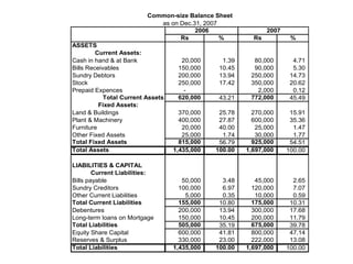 Rs % Rs %
ASSETS
Current Assets:
Cash in hand & at Bank 20,000 1.39 80,000 4.71
Bills Receivables 150,000 10.45 90,000 5.30
Sundry Debtors 200,000 13.94 250,000 14.73
Stock 250,000 17.42 350,000 20.62
Prepaid Expences - 2,000 0.12
Total Current Assets 620,000 43.21 772,000 45.49
Fixed Assets:
Land & Buildings 370,000 25.78 270,000 15.91
Plant & Machinery 400,000 27.87 600,000 35.36
Furniture 20,000 40.00 25,000 1.47
Other Fixed Assets 25,000 1.74 30,000 1.77
Total Fixed Assets 815,000 56.79 925,000 54.51
Total Assets 1,435,000 100.00 1,697,000 100.00
LIABILITIES & CAPITAL
Current Liabilities:
Bills payable 50,000 3.48 45,000 2.65
Sundry Creditors 100,000 6.97 120,000 7.07
Other Current Liabilities 5,000 0.35 10,000 0.59
Total Current Liabilities 155,000 10.80 175,000 10.31
Debentures 200,000 13.94 300,000 17.68
Long-term loans on Mortgage 150,000 10.45 200,000 11.79
Total Liabilities 505,000 35.19 675,000 39.78
Equity Share Capital 600,000 41.81 800,000 47.14
Reserves & Surplus 330,000 23.00 222,000 13.08
Total Liabilities 1,435,000 100.00 1,697,000 100.00
2006 2007
Common-size Balance Sheet
as on Dec.31, 2007
 