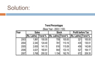 Solution:
Year
(Rs. Lakhs) Trend % (Rs. Lakhs) Trend % (Rs. Lakhs) Trend %
2003 1,881 100.00 709 100.00 321 100.00
2004 2,340 124.40 781 110.16 435 135.51
2005 2,655 141.15 816 115.09 458 142.68
2006 3,021 160.61 944 133.15 527 164.17
2007 3,768 200.32 1,154 162.76 672 209.35
Sales Stock Profit before Tax
Trend Percentages
(Base Year - 2003 = 100)
 
