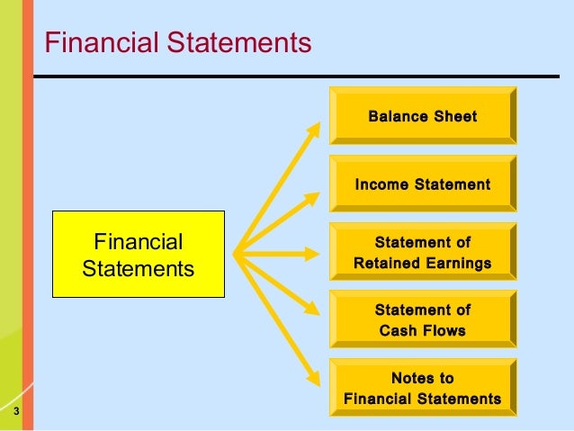 financial statement cash flow analysis intro to business finance income statement balance sheet cash flow