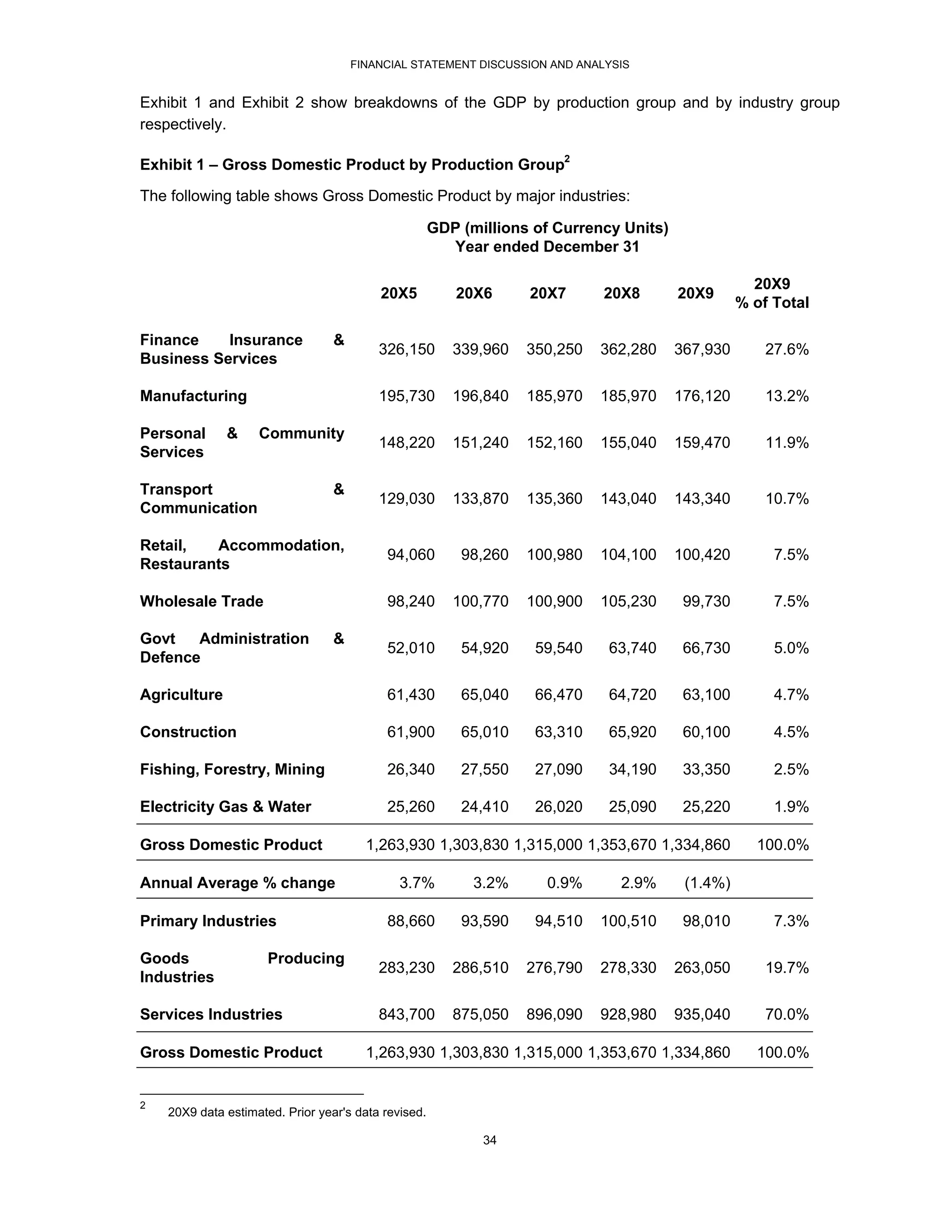 FINANCIAL STATEMENT DISCUSSION AND ANALYSIS


Exhibit 1 and Exhibit 2 show breakdowns of the GDP by production group and by industry group
respectively.

Exhibit 1 – Gross Domestic Product by Production Group2

The following table shows Gross Domestic Product by major industries:

                                                      GDP (millions of Currency Units)
                                                        Year ended December 31

                                                                                                     20X9
                                          20X5           20X6      20X7      20X8        20X9
                                                                                                   % of Total

Finance    Insurance              &
                                          326,150        339,960   350,250   362,280     367,930       27.6%
Business Services

Manufacturing                             195,730        196,840   185,970   185,970     176,120       13.2%

Personal      &     Community
                                          148,220        151,240   152,160   155,040     159,470       11.9%
Services

Transport                         &
                                          129,030        133,870   135,360   143,040     143,340       10.7%
Communication

Retail,  Accommodation,
                                           94,060         98,260   100,980   104,100     100,420        7.5%
Restaurants

Wholesale Trade                            98,240        100,770   100,900   105,230      99,730        7.5%

Govt   Administration             &
                                           52,010         54,920    59,540    63,740      66,730        5.0%
Defence

Agriculture                                61,430         65,040    66,470    64,720      63,100        4.7%

Construction                               61,900         65,010    63,310    65,920      60,100        4.5%

Fishing, Forestry, Mining                  26,340         27,550    27,090    34,190      33,350        2.5%

Electricity Gas & Water                    25,260         24,410    26,020    25,090      25,220        1.9%

Gross Domestic Product                  1,263,930 1,303,830 1,315,000 1,353,670 1,334,860            100.0%

Annual Average % change                       3.7%          3.2%     0.9%      2.9%       (1.4%)

Primary Industries                         88,660         93,590    94,510   100,510      98,010        7.3%

Goods                 Producing
                                          283,230        286,510   276,790   278,330     263,050       19.7%
Industries

Services Industries                       843,700        875,050   896,090   928,980     935,040       70.0%

Gross Domestic Product                  1,263,930 1,303,830 1,315,000 1,353,670 1,334,860            100.0%


2
    20X9 data estimated. Prior year's data revised.

                                                             34
 