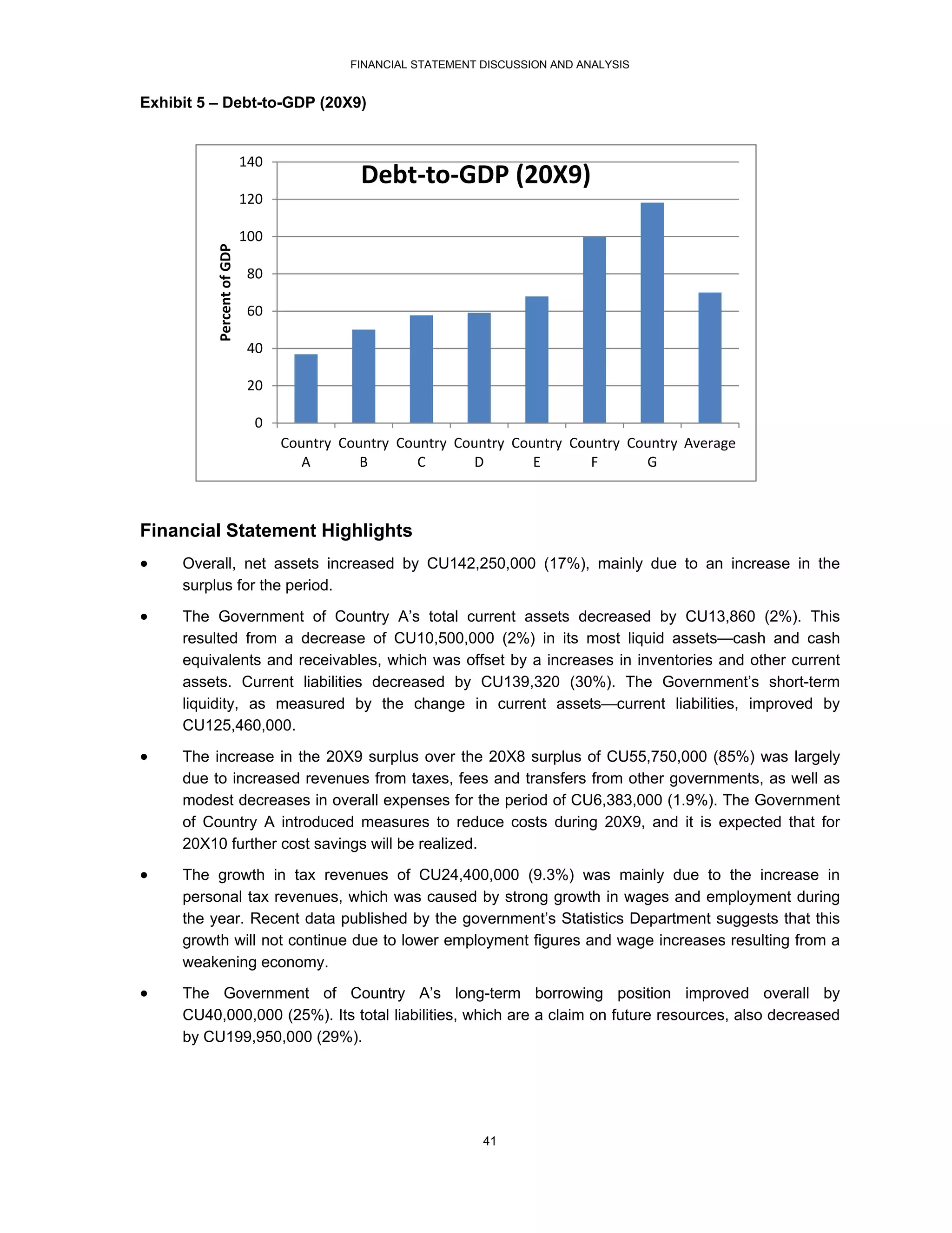 FINANCIAL STATEMENT DISCUSSION AND ANALYSIS


Exhibit 5 – Debt-to-GDP (20X9)


                           140
                                             Debt‐to‐GDP (20X9)
                           120

                           100
          Percent of GDP


                            80

                            60

                            40

                            20

                            0
                                 Country  Country  Country  Country  Country  Country  Country  Average
                                    A        B        C       D         E        F       G



Financial Statement Highlights
    Overall, net assets increased by CU142,250,000 (17%), mainly due to an increase in the
     surplus for the period.

    The Government of Country A’s total current assets decreased by CU13,860 (2%). This
     resulted from a decrease of CU10,500,000 (2%) in its most liquid assets—cash and cash
     equivalents and receivables, which was offset by a increases in inventories and other current
     assets. Current liabilities decreased by CU139,320 (30%). The Government’s short-term
     liquidity, as measured by the change in current assets—current liabilities, improved by
     CU125,460,000.

    The increase in the 20X9 surplus over the 20X8 surplus of CU55,750,000 (85%) was largely
     due to increased revenues from taxes, fees and transfers from other governments, as well as
     modest decreases in overall expenses for the period of CU6,383,000 (1.9%). The Government
     of Country A introduced measures to reduce costs during 20X9, and it is expected that for
     20X10 further cost savings will be realized.
    The growth in tax revenues of CU24,400,000 (9.3%) was mainly due to the increase in
     personal tax revenues, which was caused by strong growth in wages and employment during
     the year. Recent data published by the government’s Statistics Department suggests that this
     growth will not continue due to lower employment figures and wage increases resulting from a
     weakening economy.
    The Government of Country A’s long-term borrowing position improved overall by
     CU40,000,000 (25%). Its total liabilities, which are a claim on future resources, also decreased
     by CU199,950,000 (29%).




                                                                41
 