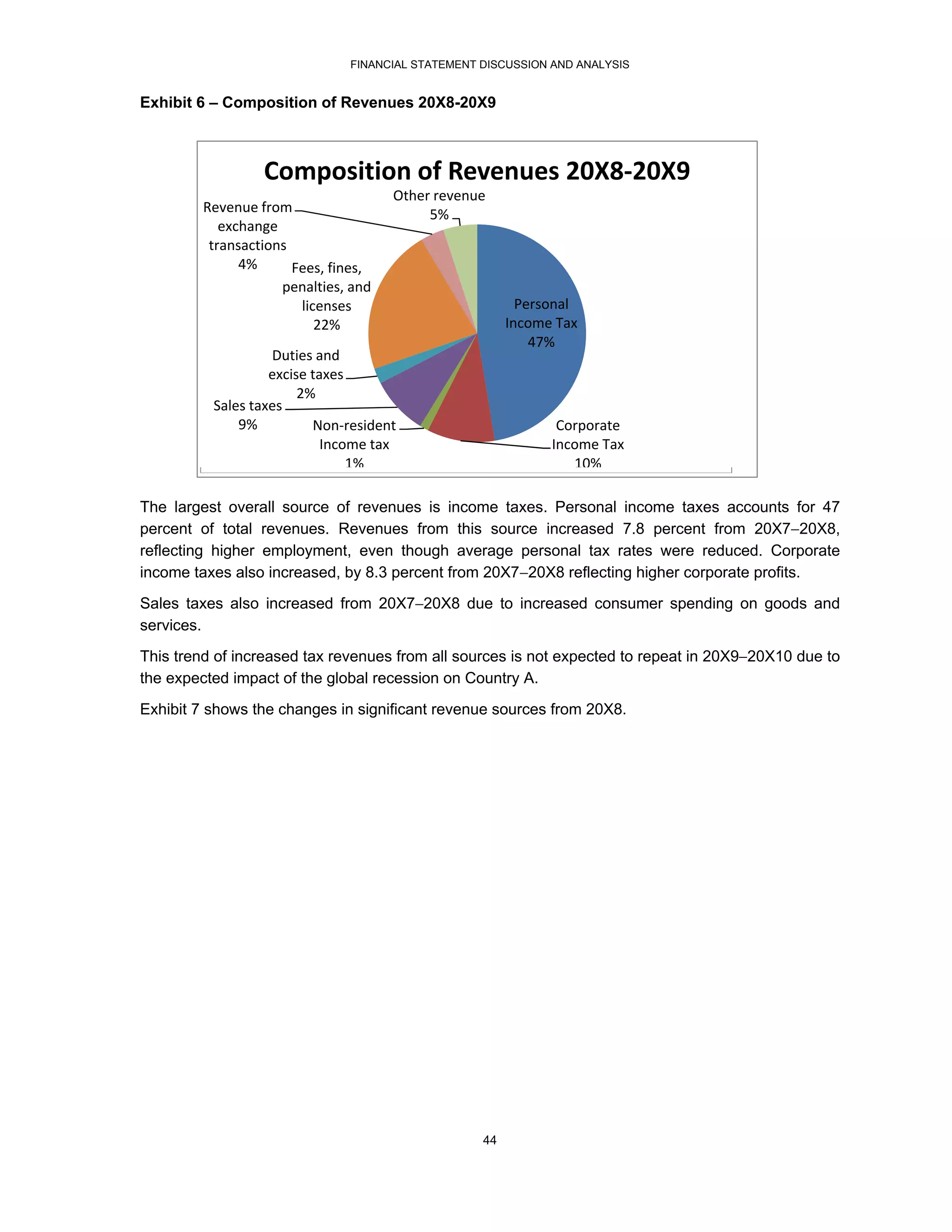 FINANCIAL STATEMENT DISCUSSION AND ANALYSIS


Exhibit 6 – Composition of Revenues 20X8-20X9



                  Composition of Revenues 20X8‐20X9
                                        Other revenue 
         Revenue from                        5%
            exchange 
          transactions
               4%      Fees, fines, 
                      penalties, and 
                        licenses                            Personal 
                           22%                            Income Tax
                                                              47%
                   Duties and 
                   excise taxes
                        2%
          Sales taxes
              9%          Non‐resident                            Corporate 
                            Income tax                           Income Tax
                                1%                                  10%              




The largest overall source of revenues is income taxes. Personal income taxes accounts for 47
percent of total revenues. Revenues from this source increased 7.8 percent from 20X720X8,
reflecting higher employment, even though average personal tax rates were reduced. Corporate
income taxes also increased, by 8.3 percent from 20X720X8 reflecting higher corporate profits.
Sales taxes also increased from 20X720X8 due to increased consumer spending on goods and
services.
This trend of increased tax revenues from all sources is not expected to repeat in 20X920X10 due to
the expected impact of the global recession on Country A.

Exhibit 7 shows the changes in significant revenue sources from 20X8.




                                                     44
 
