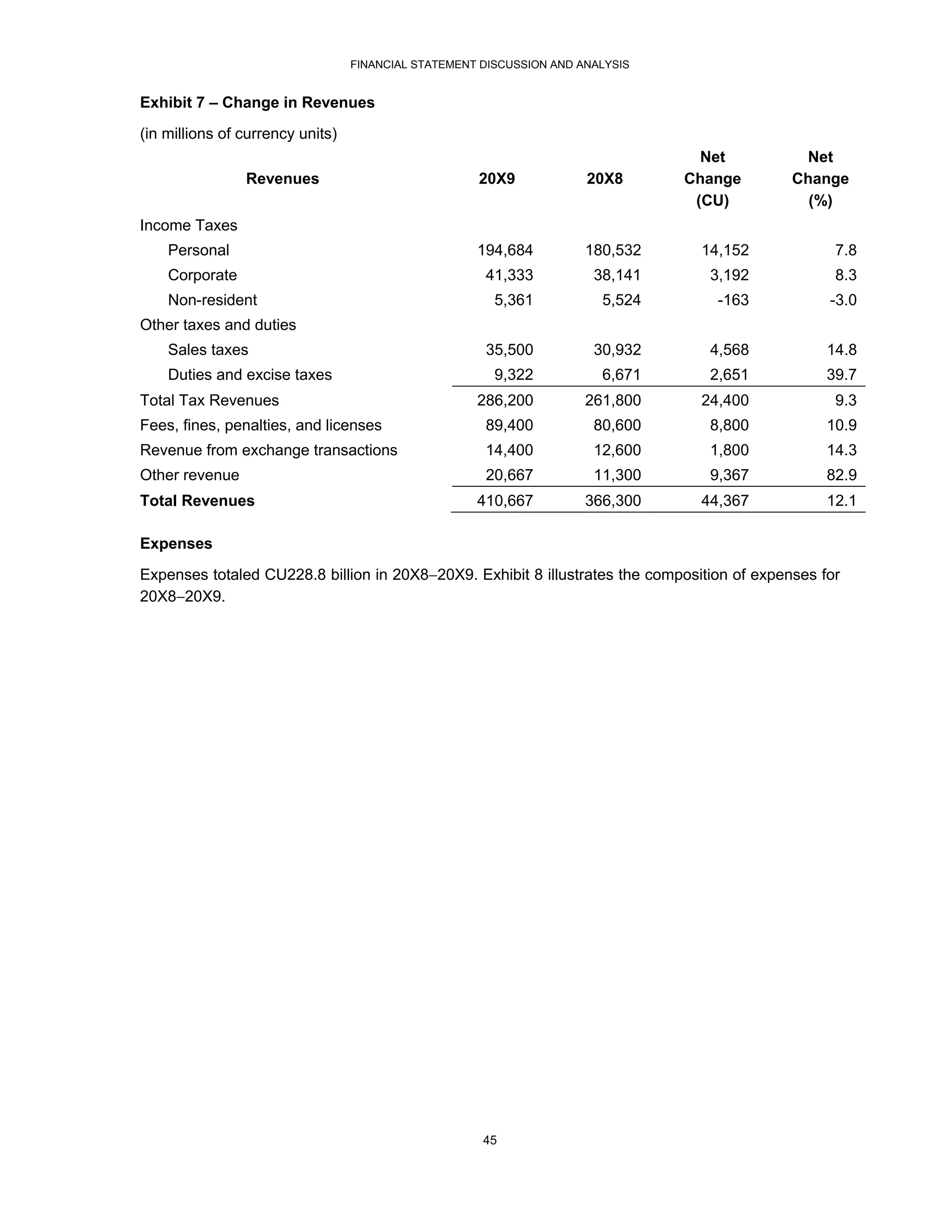 FINANCIAL STATEMENT DISCUSSION AND ANALYSIS


Exhibit 7 – Change in Revenues
(in millions of currency units)
                                                                                  Net         Net
                Revenues                             20X9             20X8      Change       Change
                                                                                 (CU)          (%)
Income Taxes
    Personal                                         194,684          180,532    14,152            7.8
    Corporate                                         41,333           38,141     3,192            8.3
    Non-resident                                        5,361           5,524      -163           -3.0
Other taxes and duties
    Sales taxes                                       35,500           30,932     4,568           14.8
    Duties and excise taxes                             9,322           6,671     2,651           39.7
Total Tax Revenues                                   286,200          261,800    24,400            9.3
Fees, fines, penalties, and licenses                  89,400           80,600     8,800           10.9
Revenue from exchange transactions                    14,400           12,600     1,800           14.3
Other revenue                                         20,667           11,300     9,367           82.9
Total Revenues                                       410,667          366,300    44,367           12.1

Expenses
Expenses totaled CU228.8 billion in 20X820X9. Exhibit 8 illustrates the composition of expenses for
20X820X9.




                                                      45
 