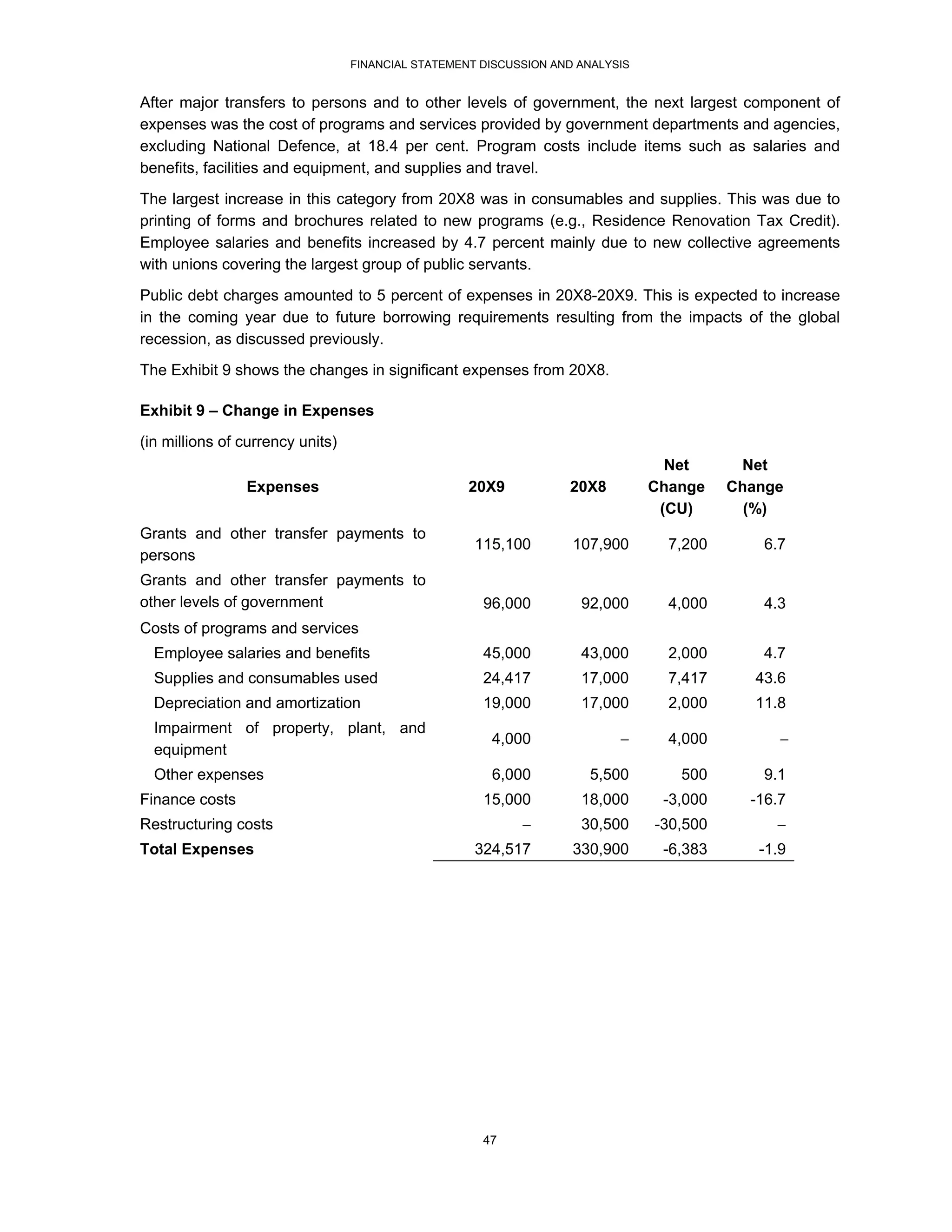 FINANCIAL STATEMENT DISCUSSION AND ANALYSIS


After major transfers to persons and to other levels of government, the next largest component of
expenses was the cost of programs and services provided by government departments and agencies,
excluding National Defence, at 18.4 per cent. Program costs include items such as salaries and
benefits, facilities and equipment, and supplies and travel.
The largest increase in this category from 20X8 was in consumables and supplies. This was due to
printing of forms and brochures related to new programs (e.g., Residence Renovation Tax Credit).
Employee salaries and benefits increased by 4.7 percent mainly due to new collective agreements
with unions covering the largest group of public servants.
Public debt charges amounted to 5 percent of expenses in 20X8-20X9. This is expected to increase
in the coming year due to future borrowing requirements resulting from the impacts of the global
recession, as discussed previously.
The Exhibit 9 shows the changes in significant expenses from 20X8.

Exhibit 9 – Change in Expenses
(in millions of currency units)
                                                                                  Net      Net
                Expenses                            20X9           20X8         Change    Change
                                                                                 (CU)       (%)
Grants and other transfer payments to
                                                     115,100        107,900       7,200       6.7
persons
Grants and other transfer payments to
other levels of government                            96,000         92,000       4,000       4.3
Costs of programs and services
  Employee salaries and benefits                      45,000         43,000       2,000       4.7
  Supplies and consumables used                       24,417         17,000       7,417      43.6
  Depreciation and amortization                       19,000         17,000       2,000      11.8
  Impairment of property, plant, and
                                                       4,000                     4,000         
  equipment
  Other expenses                                       6,000          5,500        500        9.1
Finance costs                                         15,000         18,000      -3,000     -16.7
Restructuring costs                                                 30,500     -30,500        
Total Expenses                                       324,517        330,900      -6,383      -1.9




                                                      47
 