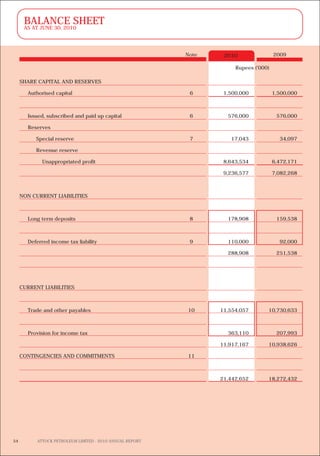 54
BALANCE SHEET
AS AT JUNE 30, 2010
2010 2009Note
ATTOCK PETROLEUM LIMITED - 2010 ANNUAL REPORT
SHARE CAPITAL AND RESERVES
Authorised capital 6 1,500,000 1,500,000
Issued, subscribed and paid up capital 6 576,000 576,000
Reserves
Special reserve 7 17,043 34,097
Revenue reserve
Unappropriated profit 8,643,534 6,472,171
9,236,577 7,082,268
NON CURRENT LIABILITIES
Long term deposits 8 178,908 159,538
Deferred income tax liability 9 110,000 92,000
288,908 251,538
CURRENT LIABILITIES
Trade and other payables 10 11,554,057 10,730,633
Provision for income tax 363,110 207,993
11,917,167 10,938,626
CONTINGENCIES AND COMMITMENTS 11
21,442,652 18,272,432
Rupees ('000)
 