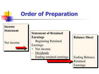 Income Statement Net income Statement of Retained Earnings Beginning Retained Earnings + Net income – Dividends Ending retained earnings Balance Sheet Ending Balance Retained Earnings Order of Preparation 