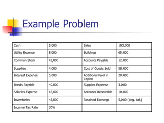 Example Problem 3,000 Supplies Expense 40,000 Bonds Payable 58,000 Cost of Goods Sold 4,000 Supplies 20,000 Additional Paid in Capital 5,000 Interest Expense 10,000 Accounts Receivable  16,000 Salaries Expense 30% Income Tax Rate 5,000 (beg. bal.) Retained Earnings 45,000 Inventories 12,000 Accounts Payable 45,000 Common Stock 65,000 Buildings 8,000 Utility Expense 100,000 Sales 5,000 Cash 
