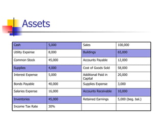 Assets 3,000 Supplies Expense 40,000 Bonds Payable 58,000 Cost of Goods Sold 4,000 Supplies 20,000 Additional Paid in Capital 5,000 Interest Expense 10,000 Accounts Receivable  16,000 Salaries Expense 30% Income Tax Rate 5,000 (beg. bal.) Retained Earnings 45,000 Inventories 12,000 Accounts Payable 45,000 Common Stock 65,000 Buildings 8,000 Utility Expense 100,000 Sales 5,000 Cash 