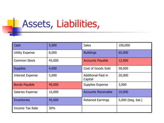 Assets,  Liabilities,   3,000 Supplies Expense 40,000 Bonds Payable 58,000 Cost of Goods Sold 4,000 Supplies 20,000 Additional Paid in Capital 5,000 Interest Expense 10,000 Accounts Receivable  16,000 Salaries Expense 30% Income Tax Rate 5,000 (beg. bal.) Retained Earnings 45,000 Inventories 12,000 Accounts Payable 45,000 Common Stock 65,000 Buildings 8,000 Utility Expense 100,000 Sales 5,000 Cash 