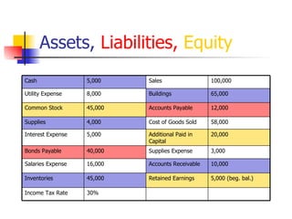Assets,  Liabilities,   Equity 3,000 Supplies Expense 40,000 Bonds Payable 58,000 Cost of Goods Sold 4,000 Supplies 20,000 Additional Paid in Capital 5,000 Interest Expense 10,000 Accounts Receivable  16,000 Salaries Expense 30% Income Tax Rate 5,000 (beg. bal.) Retained Earnings 45,000 Inventories 12,000 Accounts Payable 45,000 Common Stock 65,000 Buildings 8,000 Utility Expense 100,000 Sales 5,000 Cash 