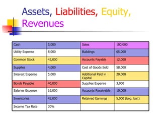 Assets,  Liabilities,   Equity,  Revenues 3,000 Supplies Expense 40,000 Bonds Payable 58,000 Cost of Goods Sold 4,000 Supplies 20,000 Additional Paid in Capital 5,000 Interest Expense 10,000 Accounts Receivable  16,000 Salaries Expense 30% Income Tax Rate 5,000 (beg. bal.) Retained Earnings 45,000 Inventories 12,000 Accounts Payable 45,000 Common Stock 65,000 Buildings 8,000 Utility Expense 100,000 Sales 5,000 Cash 