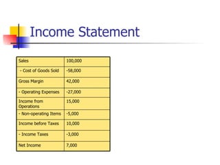 Income Statement -5,000 - Non-operating Items -27,000 - Operating Expenses 15,000 Income from Operations 10,000 Income before Taxes 7,000 Net Income -3,000 - Income Taxes 42,000 Gross Margin -58,000 - Cost of Goods Sold 100,000 Sales 