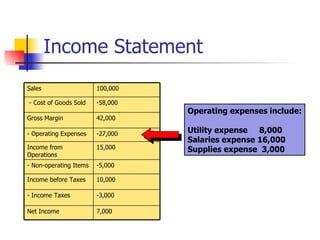 Income Statement Operating expenses include: Utility expense  8,000 Salaries expense 16,000 Supplies expense  3,000 -5,000 - Non-operating Items -27,000 - Operating Expenses 15,000 Income from Operations 10,000 Income before Taxes 7,000 Net Income -3,000 - Income Taxes 42,000 Gross Margin -58,000 - Cost of Goods Sold 100,000 Sales 