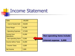 Income Statement Non-operating items include: Interest expense  5,000 -5,000 - Non-operating Items -27,000 - Operating Expenses 15,000 Income from Operations 10,000 Income before Taxes 7,000 Net Income -3,000 - Income Taxes 42,000 Gross Margin -58,000 - Cost of Goods Sold 100,000 Sales 