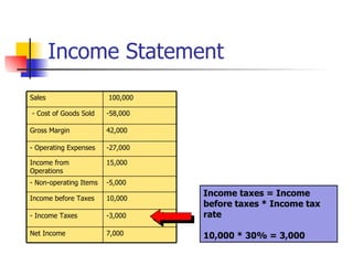 Income Statement Income taxes = Income before taxes * Income tax rate 10,000 * 30% = 3,000 -5,000 - Non-operating Items -27,000 - Operating Expenses 15,000 Income from Operations 10,000 Income before Taxes 7,000 Net Income -3,000 - Income Taxes 42,000 Gross Margin -58,000 - Cost of Goods Sold 100,000 Sales 