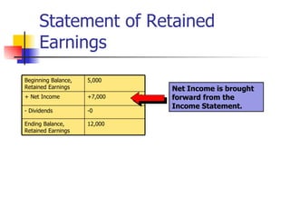Statement of Retained Earnings Net Income is brought forward from the Income Statement. 12,000 Ending Balance, Retained Earnings -0 - Dividends +7,000 + Net Income 5,000 Beginning Balance, Retained Earnings 