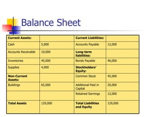 Balance Sheet 45,000 Common Stock Non-Current Assets: 40,000 Bonds Payable 45,000 Inventories Stockholders’ Equity: 4,000 Supplies 20,000 Additional Paid in Capital 65,000 Buildings 129,000 Total Liabilities and Equity 129,000 Total Assets 12,000 Retained Earnings Long-term liabilities: 10,000 Accounts Receivable 12,000 Accounts Payable 5,000 Cash Current Liabilities: Current Assets: 