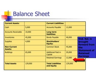 Balance Sheet End. Bal. is brought forward from the Statement of Retained Earnings 45,000 Common Stock Non-Current Assets: 40,000 Bonds Payable 45,000 Inventories Stockholders’ Equity: 4,000 Supplies 20,000 Additional Paid in Capital 65,000 Buildings 129,000 Total Liabilities and Equity 129,000 Total Assets 12,000 Retained Earnings Long-term liabilities: 10,000 Accounts Receivable 12,000 Accounts Payable 5,000 Cash Current Liabilities: Current Assets: 