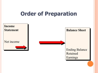 Income
Statement
Net income
Balance Sheet
Ending Balance
Retained
Earnings
Order of Preparation
 