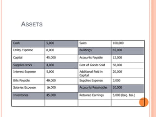 ASSETS
Cash 5,000 Sales 100,000
Utility Expense 8,000 Buildings 65,000
Capital 45,000 Accounts Payable 12,000
Supplies stock 4,000 Cost of Goods Sold 58,000
Interest Expense 5,000 Additional Paid in
Capital
20,000
Bills Payable 40,000 Supplies Expense 3,000
Salaries Expense 16,000 Accounts Receivable 10,000
Inventories 45,000 Retained Earnings 5,000 (beg. bal.)
 